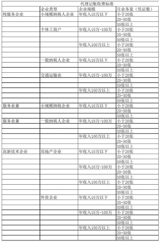 邯郸代理记账公司收费表一览，代理记账收费结构构成